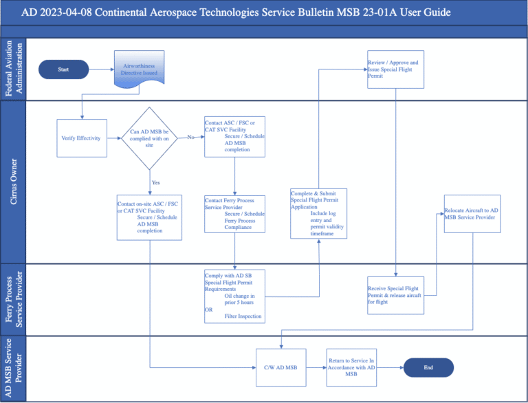 Continental Engine Service Bulletin and Airworthiness Directive ...